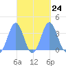Arno Atoll tide chart for Friday, September 24, 2021