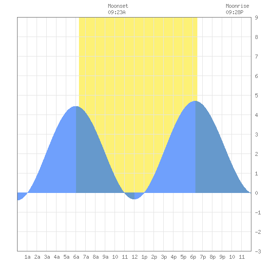 Arno Atoll tide chart for Saturday, September 25, 2021