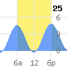 Arno Atoll tide chart for Saturday, September 25, 2021