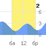 Arno Atoll tide chart for Thursday, September 2, 2021