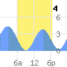 Arno Atoll tide chart for Saturday, September 4, 2021