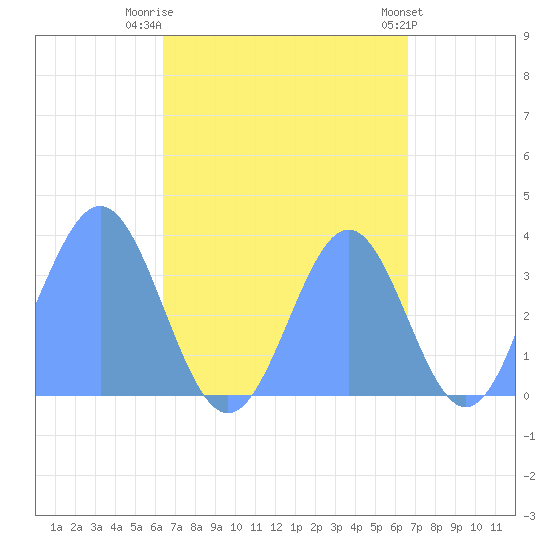 Arno Atoll tide chart for Sunday, September 5, 2021