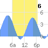 Arno Atoll tide chart for Monday, September 6, 2021