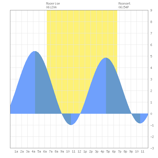 Arno Atoll tide chart for Tuesday, September 7, 2021