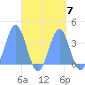 Arno Atoll tide chart for Tuesday, September 7, 2021