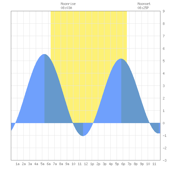 Arno Atoll tide chart for Thursday, September 9, 2021