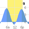Arno Atoll tide chart for Thursday, September 9, 2021
