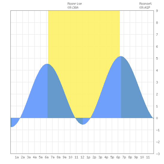 Arno Atoll tide chart for Sunday, October 10, 2021