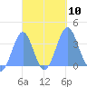 Arno Atoll tide chart for Sunday, October 10, 2021