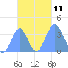 Arno Atoll tide chart for Monday, October 11, 2021