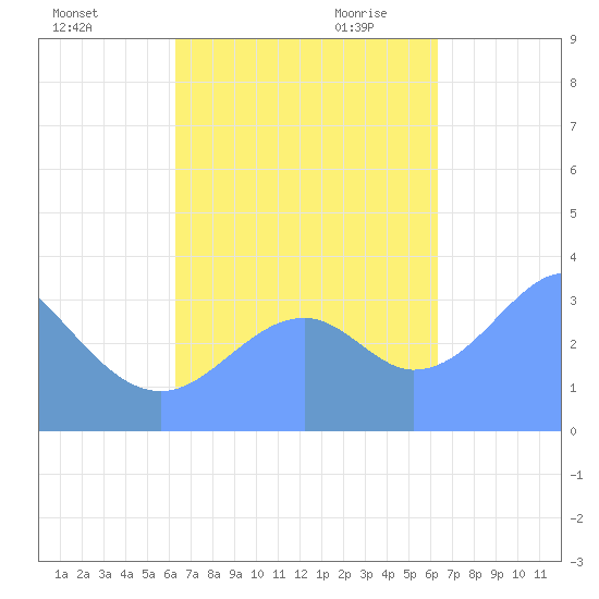 Arno Atoll tide chart for Thursday, October 14, 2021