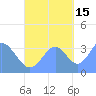Arno Atoll tide chart for Friday, October 15, 2021