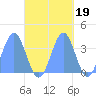 Arno Atoll tide chart for Tuesday, October 19, 2021