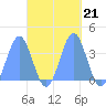 Arno Atoll tide chart for Thursday, October 21, 2021