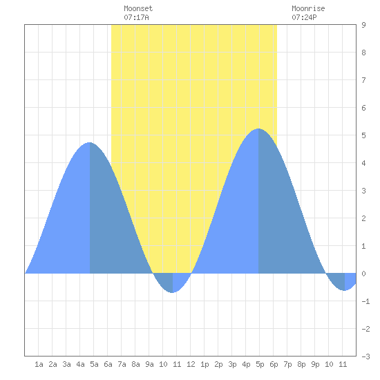 Arno Atoll tide chart for Friday, October 22, 2021