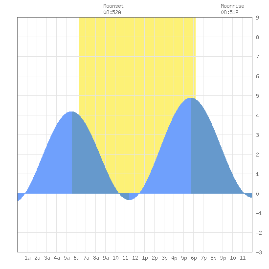 Arno Atoll tide chart for Sunday, October 24, 2021