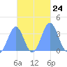 Arno Atoll tide chart for Sunday, October 24, 2021