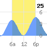 Arno Atoll tide chart for Monday, October 25, 2021