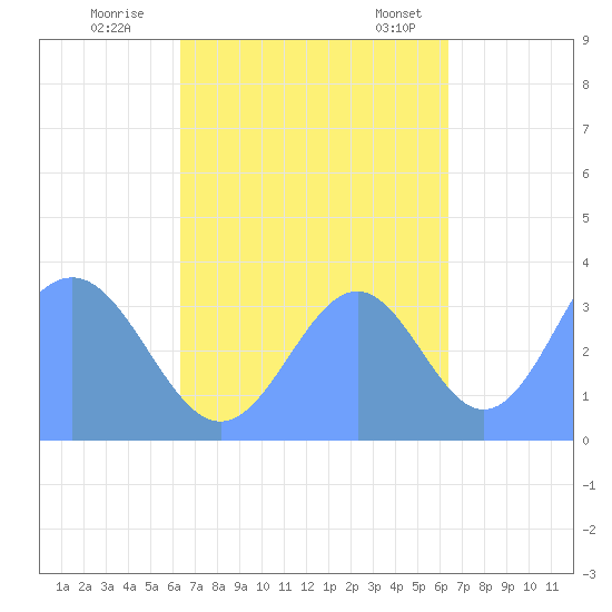 Arno Atoll tide chart for Saturday, October 2, 2021
