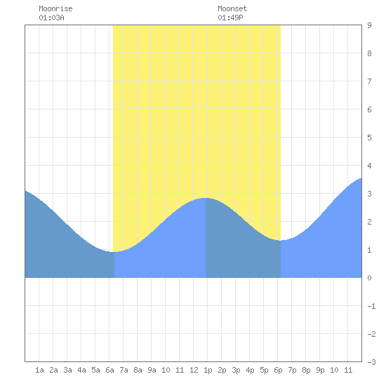 Arno Atoll tide chart for Saturday, October 30, 2021