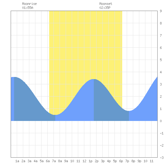 Arno Atoll tide chart for Sunday, October 31, 2021