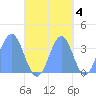 Arno Atoll tide chart for Monday, October 4, 2021