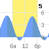 Arno Atoll tide chart for Tuesday, October 5, 2021