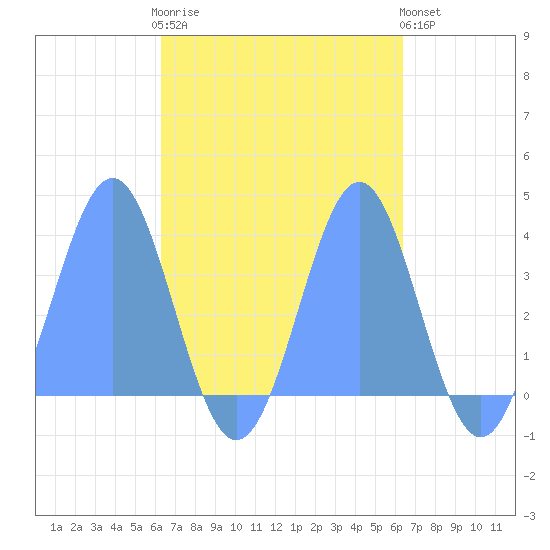 Arno Atoll tide chart for Wednesday, October 6, 2021