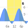 Arno Atoll tide chart for Wednesday, October 6, 2021