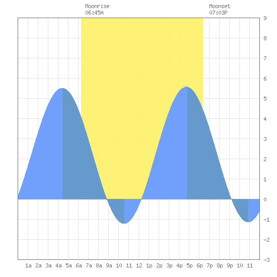 Arno Atoll tide chart for Thursday, October 7, 2021