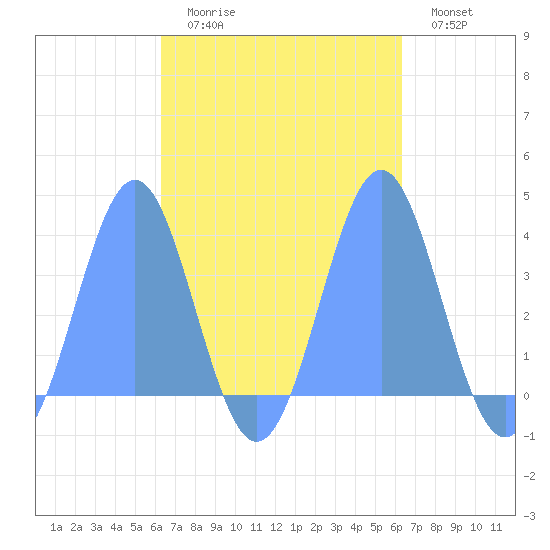 Arno Atoll tide chart for Friday, October 8, 2021