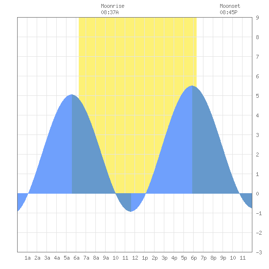 Arno Atoll tide chart for Saturday, October 9, 2021