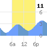 Arno Atoll tide chart for Thursday, November 11, 2021
