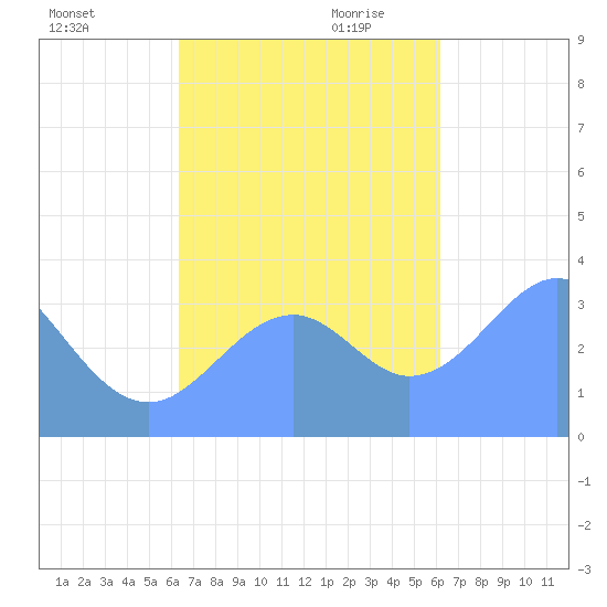 Arno Atoll tide chart for Friday, November 12, 2021