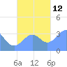 Arno Atoll tide chart for Friday, November 12, 2021