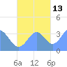 Arno Atoll tide chart for Saturday, November 13, 2021