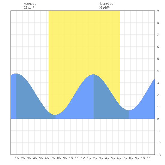 Arno Atoll tide chart for Sunday, November 14, 2021