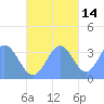 Arno Atoll tide chart for Sunday, November 14, 2021