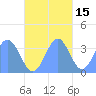 Arno Atoll tide chart for Monday, November 15, 2021