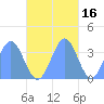 Arno Atoll tide chart for Tuesday, November 16, 2021