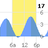 Arno Atoll tide chart for Wednesday, November 17, 2021