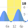 Arno Atoll tide chart for Thursday, November 18, 2021