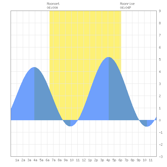 Arno Atoll tide chart for Friday, November 19, 2021