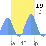 Arno Atoll tide chart for Friday, November 19, 2021