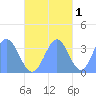 Arno Atoll tide chart for Monday, November 1, 2021