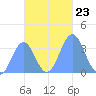 Arno Atoll tide chart for Tuesday, November 23, 2021