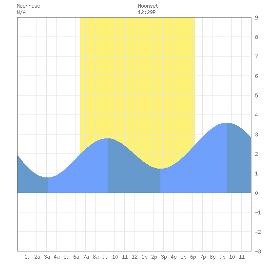 Arno Atoll tide chart for Saturday, November 27, 2021