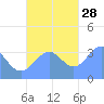 Arno Atoll tide chart for Sunday, November 28, 2021