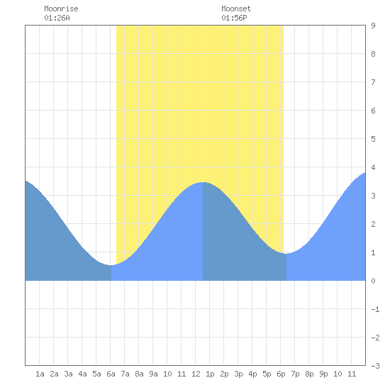 Arno Atoll tide chart for Monday, November 29, 2021