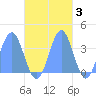 Arno Atoll tide chart for Wednesday, November 3, 2021